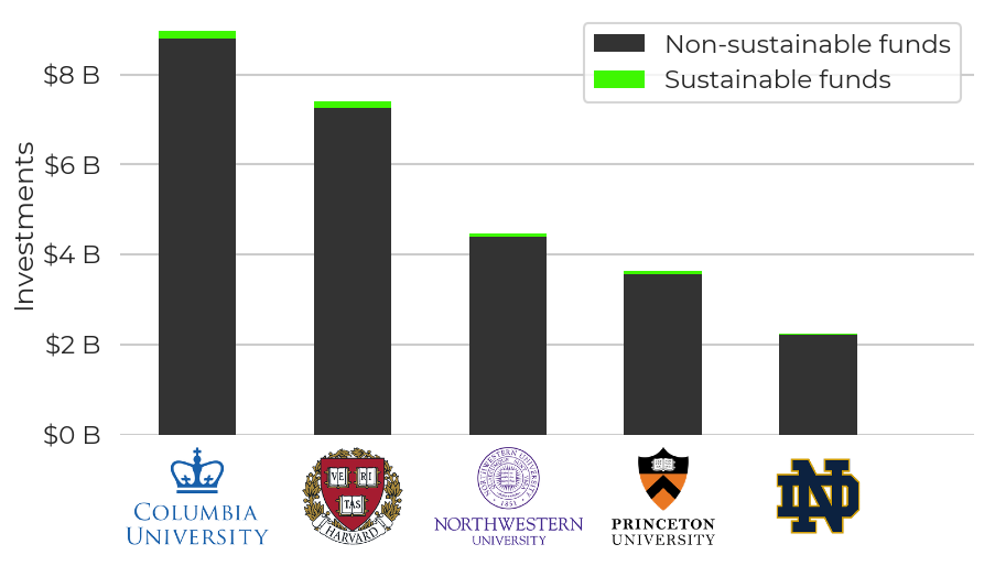 Figure 3: University defined contribution plan investments in funds that market as sustainable investments